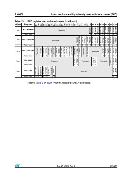 STM32F101xx, STM32F102xx, STM32F103xx, STM32F105xx and ...