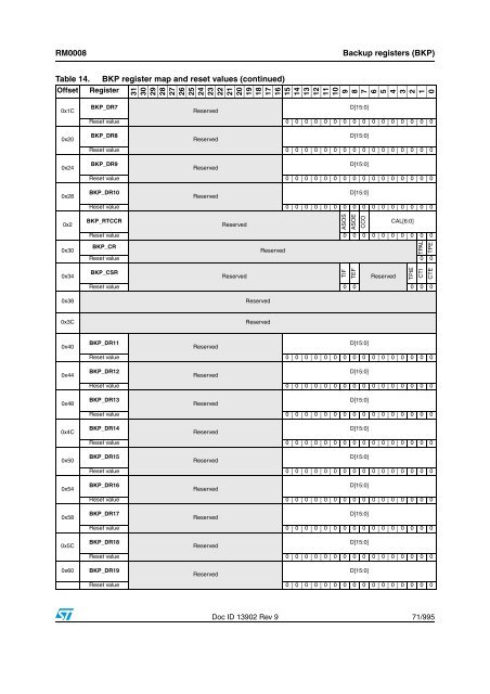 STM32F101xx, STM32F102xx, STM32F103xx, STM32F105xx and ...