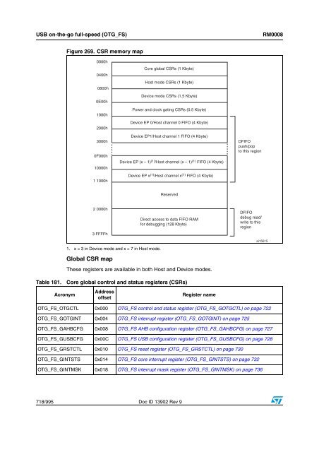 STM32F101xx, STM32F102xx, STM32F103xx, STM32F105xx and ...