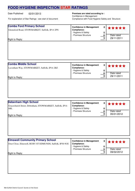 food hygiene inspection star ratings - Mid Suffolk District Council