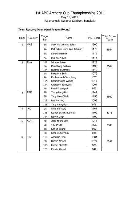 Results - FITA