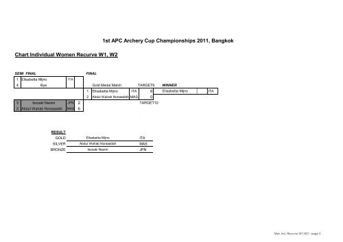 Results - FITA