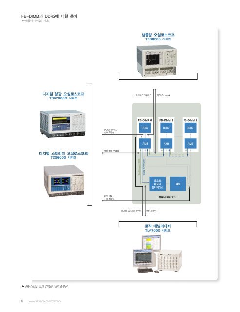 Ã¬Â¤Â€Ã«Â¹Â„ÃªÂ°Â€ Ã«ÂÂ˜Ã¬Â…Â¨Ã¬ÂŠÂµÃ«Â‹ÂˆÃªÂ¹ÂŒ? FB-DIMMÃªÂ³Â¼ DDR2Ã¬Â—Â Ã«ÂŒÂ€Ã­Â•Âœ Ã¬Â¤Â€Ã«Â¹Â„ - Tektronix