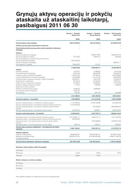 Nordea1, SICAV 2011 pusmeÄio ataskaita - Nordea Bank Lietuva