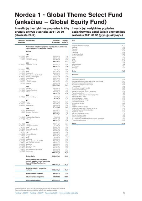 Nordea1, SICAV 2011 pusmeÄio ataskaita - Nordea Bank Lietuva