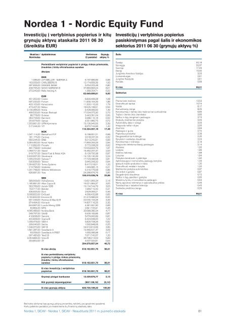 Nordea1, SICAV 2011 pusmeÄio ataskaita - Nordea Bank Lietuva