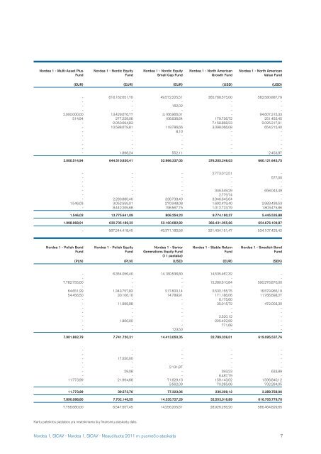 Nordea1, SICAV 2011 pusmeÄio ataskaita - Nordea Bank Lietuva