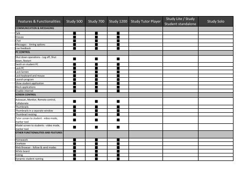 Features & Functionalities Study 500 Study 700 Study ... - Sanako