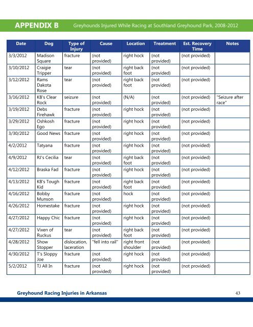 Report on Greyhound Injuries in Arkansas - Grey2K USA