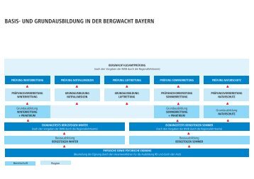 basis- und grundausbildung in der bergwacht bayern - BW-ZSA