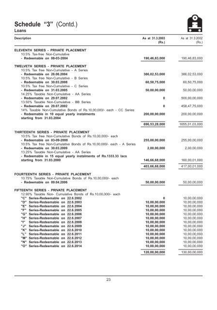 Loans (Schedule 3) - Indian Railway Finance Corporation Ltd.