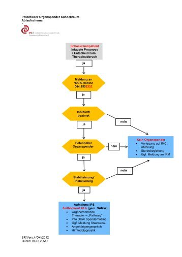 Ablauf DBD Schockraum - Transplantation (USZ)