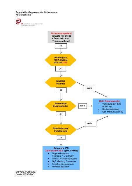 Ablauf DBD Schockraum - Transplantation (USZ)