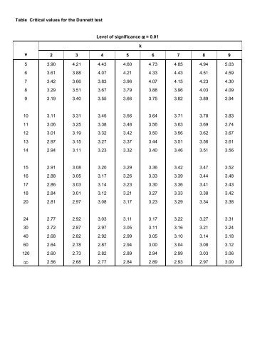 Table Critical values for the Dunnett test Level of significance ÃŽÂ± ...