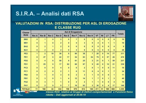 SIRA - Agenzia di SanitÃ  Pubblica della Regione Lazio