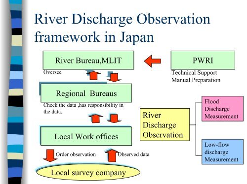 High-water Level River Discharge Measurement Method in Japan