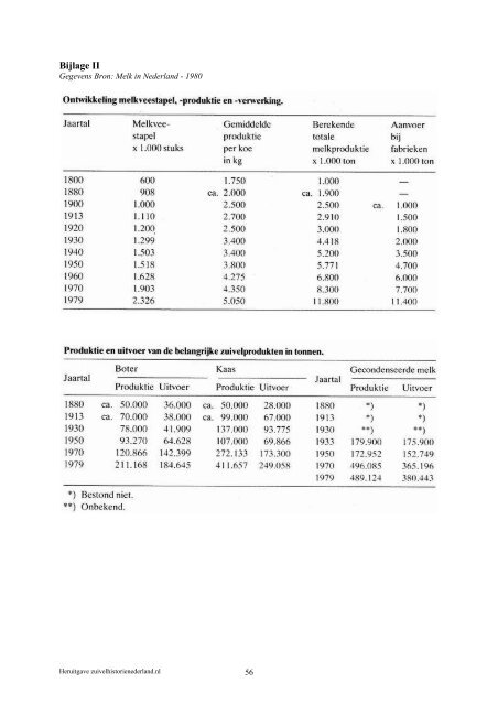 Inrichting 1968-1978 - Zuivelhistorie Nederland