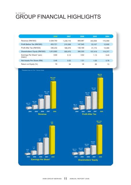 ANNUAL REPORT 2008 - KNM Steel Sdn Bhd