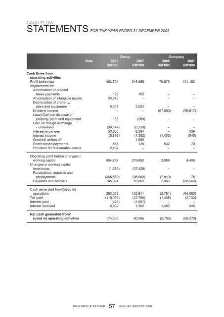 ANNUAL REPORT 2008 - KNM Steel Sdn Bhd