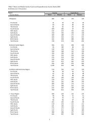 Mean and Median Family Income and Expenditure by Income Decile