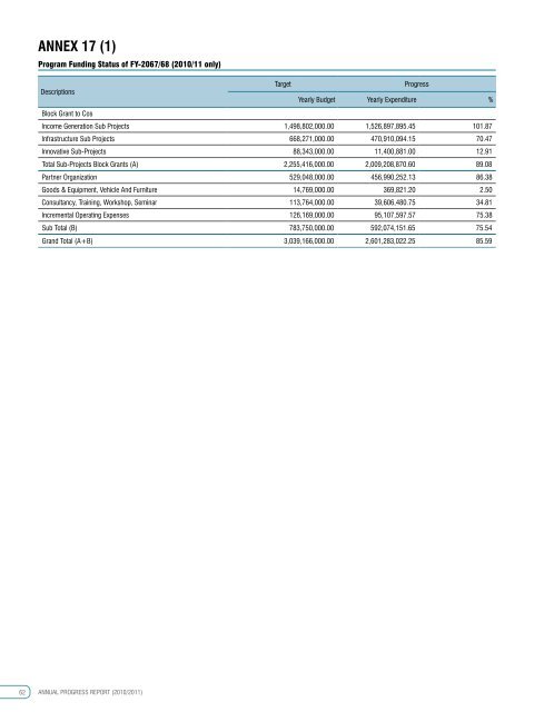 Fiscal year 2010/11 - Poverty Alleviation Fund, Nepal