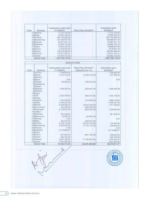 Fiscal year 2010/11 - Poverty Alleviation Fund, Nepal