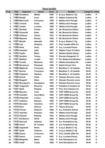 1156 Fazi 1155 Nolis 1115 Ricci - Atletica in Umbria