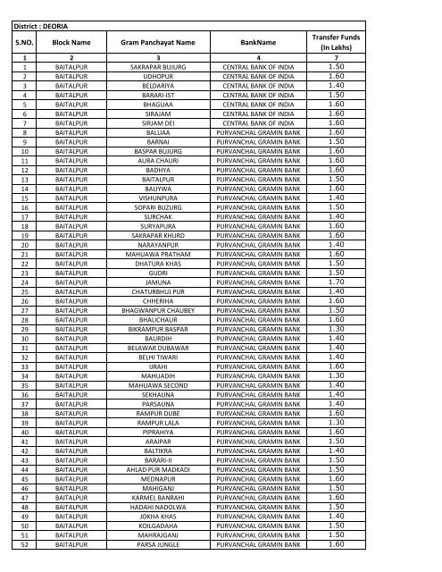 District : DEORIA