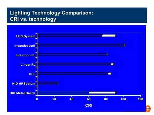 LED adoption in general lighting applications