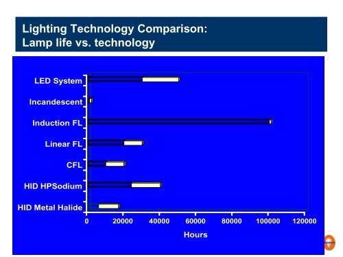 LED adoption in general lighting applications