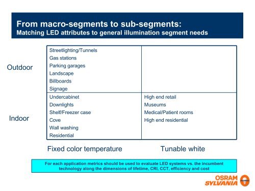 LED adoption in general lighting applications