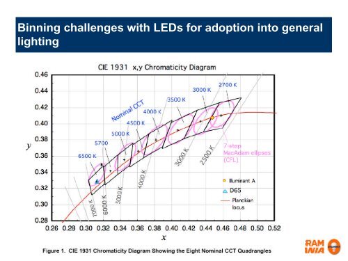 LED adoption in general lighting applications