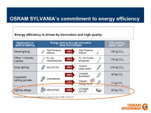 LED adoption in general lighting applications