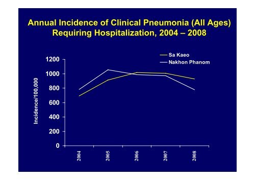 Invasive Pneumococcal Disease in Thailand