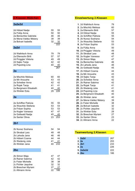 1 Klasse MÃ¤dchen Einzelwertung 1.Klassen 1a 1b 1d ... - BRG Viktring