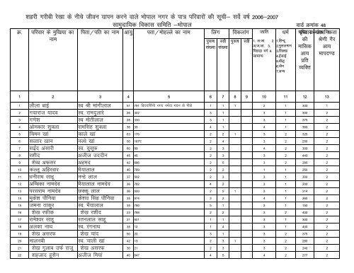 Ward No 48 - Bhopal