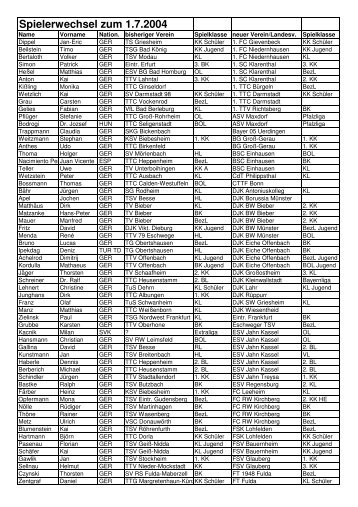 Spielerwechsel zum 1.7.2004 - bei gsvTT.de
