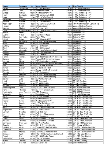 Name Vorname Neuer Verein Alter Verein Heger Jan ... - bei gsvTT.de