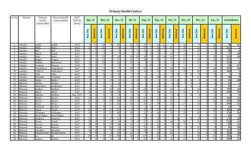 Primary Health Centres - Nrhmharyana.org