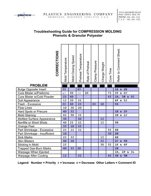 Injection Molding Troubleshooting Chart