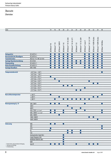 Hochwertige Industriekabel Premium Industry Cables - LEONI ...