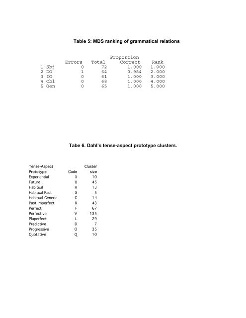 Figure 3. Semantic maps for Rumanian indefinite pronouns