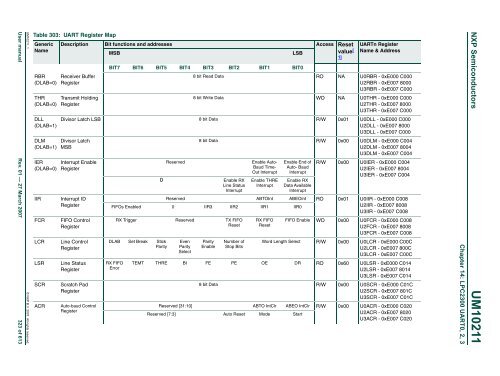 UM10211 - Standard ICs