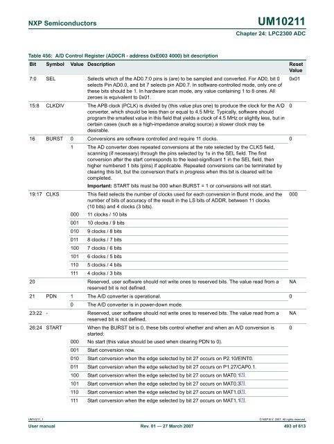 UM10211 - Standard ICs