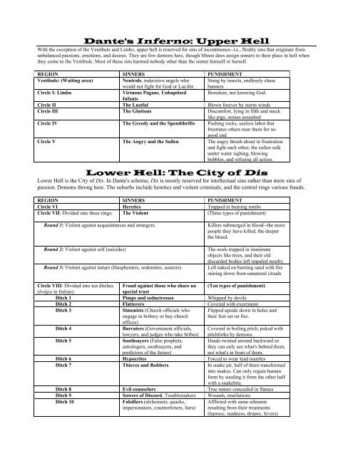 Dante S Inferno Chart