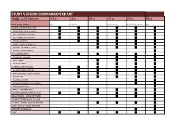 STUDY VERSION COMPARISON CHART - Sanako