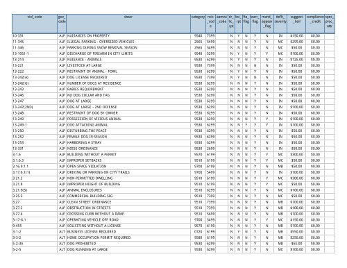 Pfd Allowance Chart