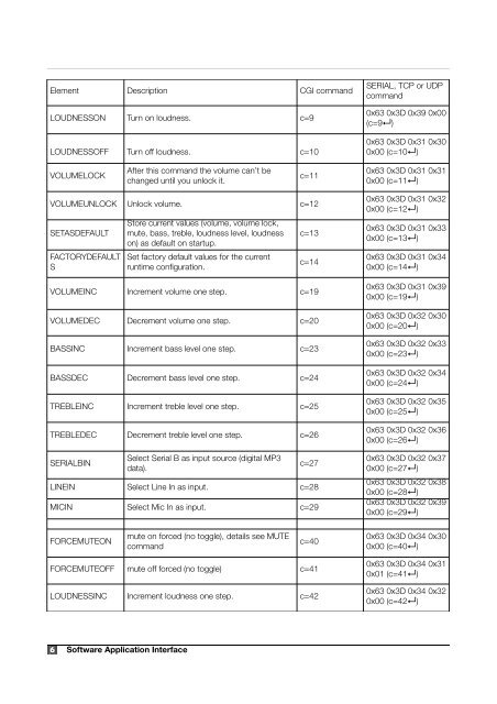 Annuncicom Technical Documentation V4.02 (PDF) - Barix