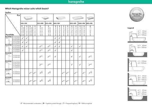 Test results with Laufen wash basins - Hansgrohe