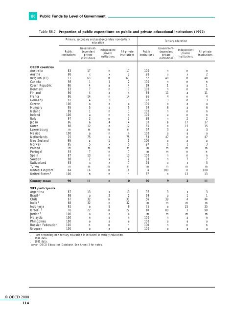 OECD (2000)